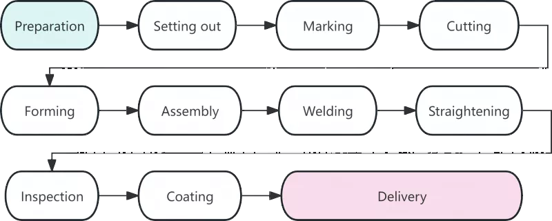 Kev soj ntsuam ntawm Steel Structure Production Technology