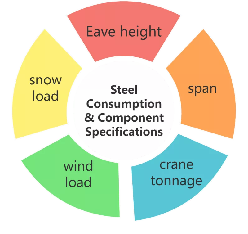 Comprehensive Unit Price of Light Steel Structure Factory Buildings thiab Nws Influencing Factors